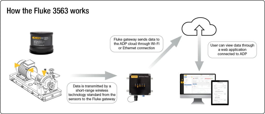 The wireless Fluke 3563 vibration sensor gateway sends data to the cloud using a WiFi or Ethernet connection