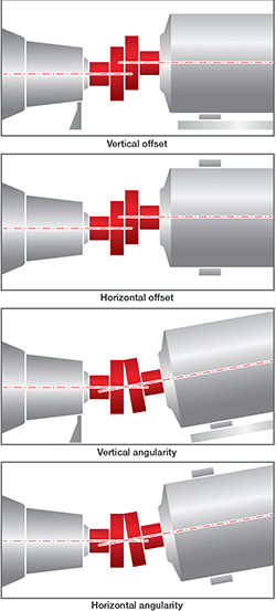 infographic showing the four types of shaft misalignment problems