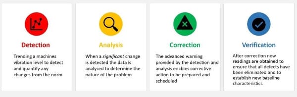 The four main condition monitoring principals.