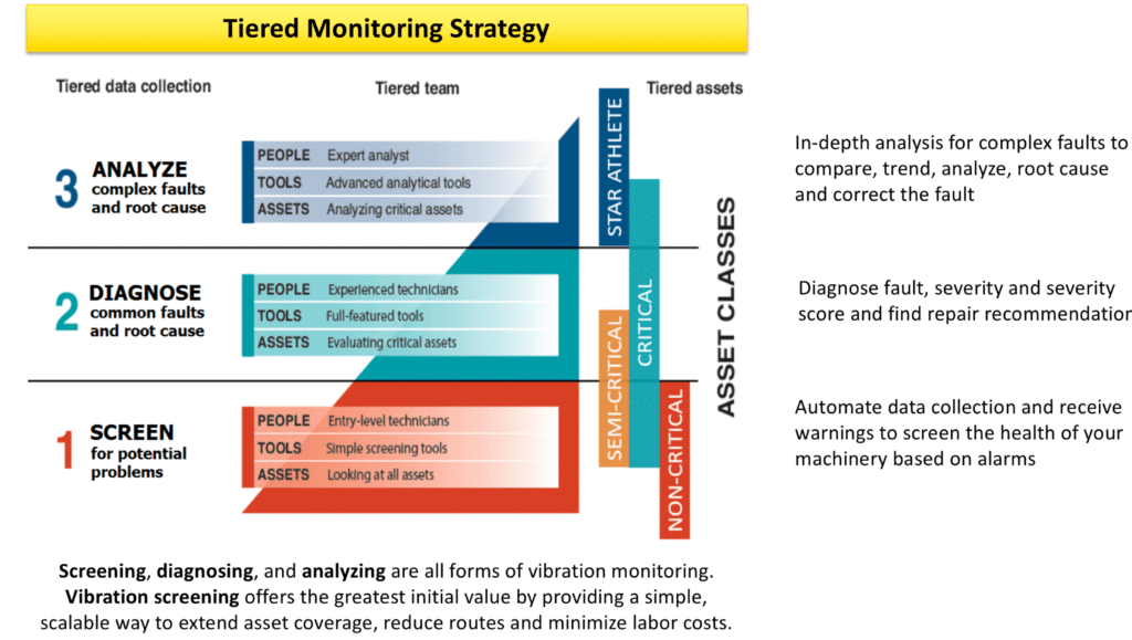 Graph displaying the components of a tiered maintenance strategy.