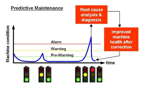 Predictive Maintenance eradicates root causes of problems