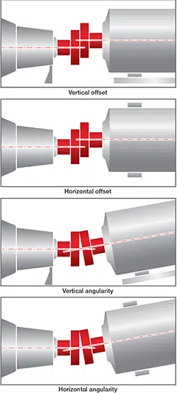 RotAlign's Alignment Tools can help achieve perfect alignment