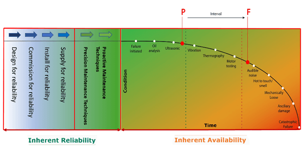 How To Use The P-F Curve To Stay Ahead of Equipment Failure